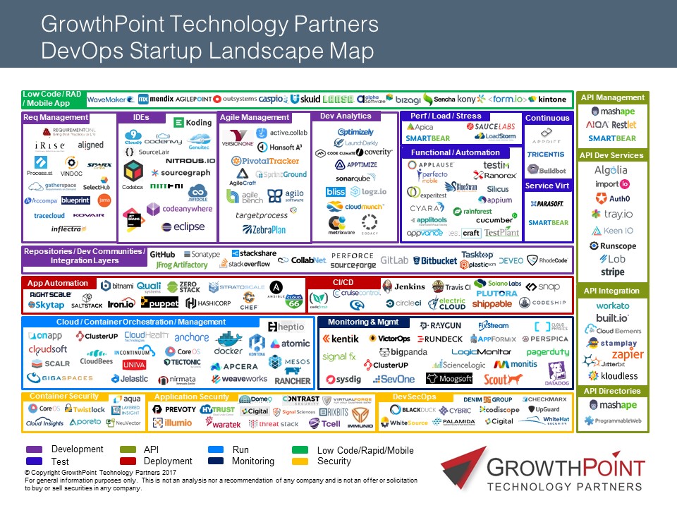 DevOps Startup Landscape Map for 2016 - GrowthPoint Partners Insights